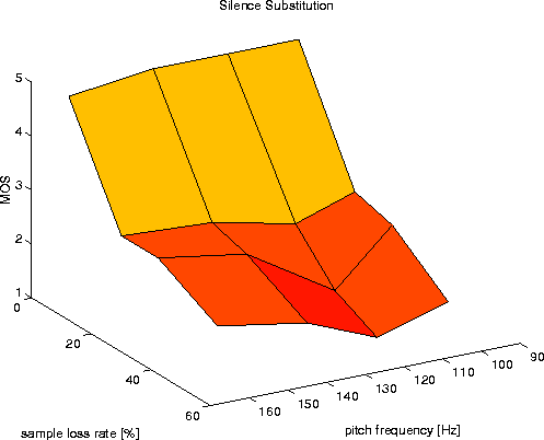 MOS for ``Silence Substitution''