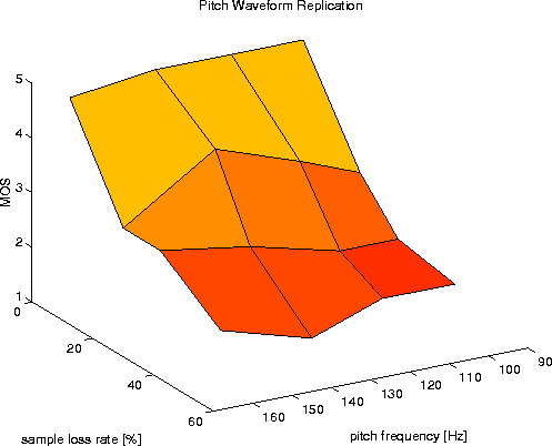 MOS for ``Pitch Waveform Replication''