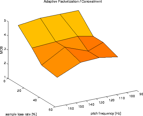 MOS for ``Adaptive Packetization/Concealment''