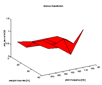 Standard Deviation of MOS for 