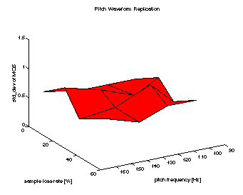 Standard Deviation of MOS for 