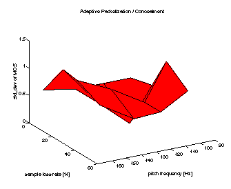 Standard Deviation of MOS for 