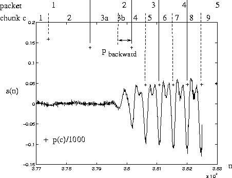 AP/C sender operation: transition unvoiced / voiced
