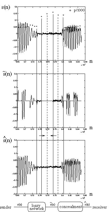 Concealment of a distorted signal (50% loss)